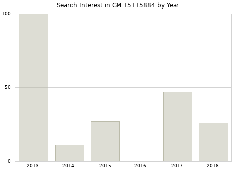 Annual search interest in GM 15115884 part.