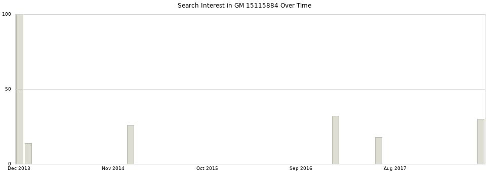 Search interest in GM 15115884 part aggregated by months over time.