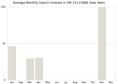 Monthly average search interest in GM 15115886 part over years from 2013 to 2020.