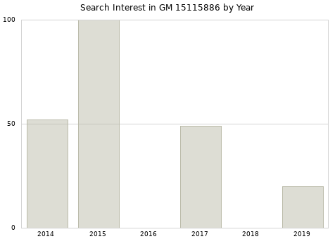 Annual search interest in GM 15115886 part.