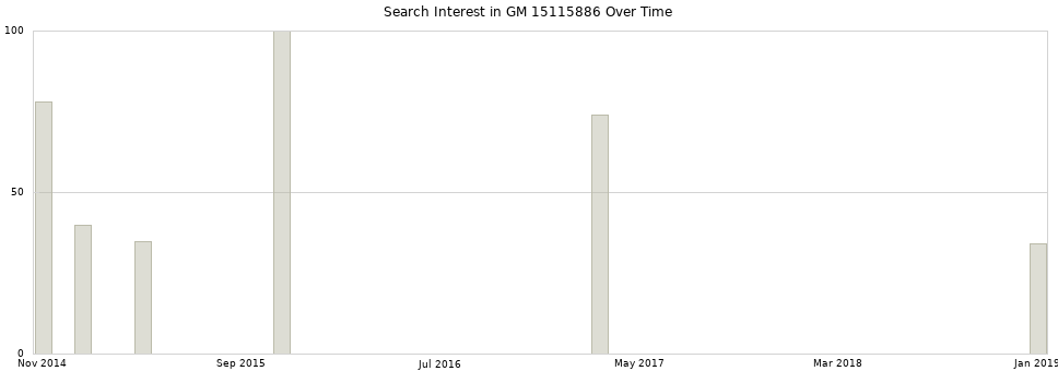 Search interest in GM 15115886 part aggregated by months over time.