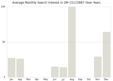 Monthly average search interest in GM 15115887 part over years from 2013 to 2020.
