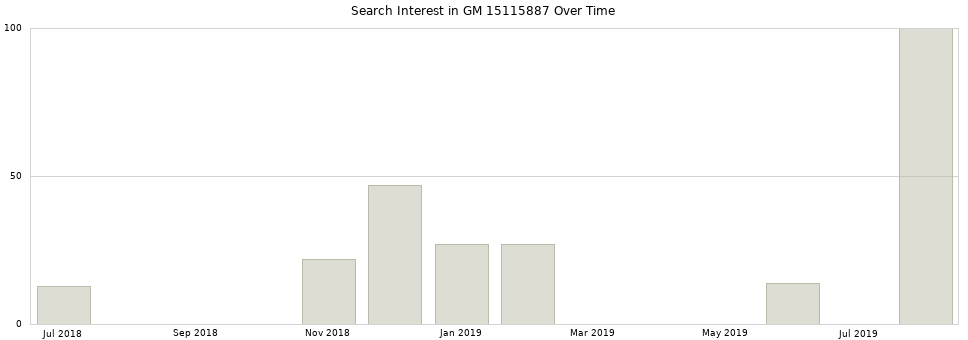 Search interest in GM 15115887 part aggregated by months over time.