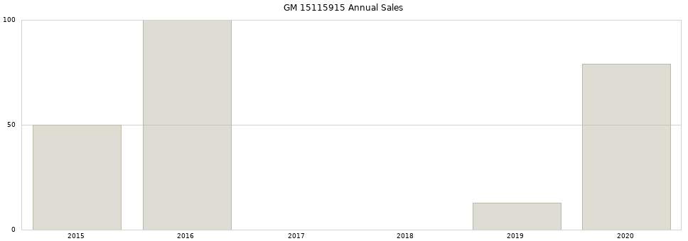 GM 15115915 part annual sales from 2014 to 2020.