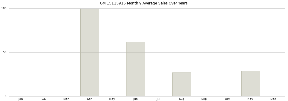 GM 15115915 monthly average sales over years from 2014 to 2020.