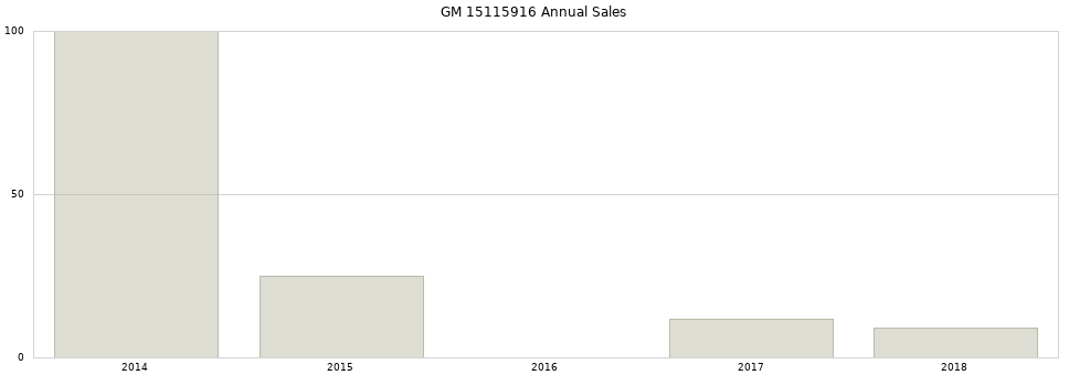 GM 15115916 part annual sales from 2014 to 2020.