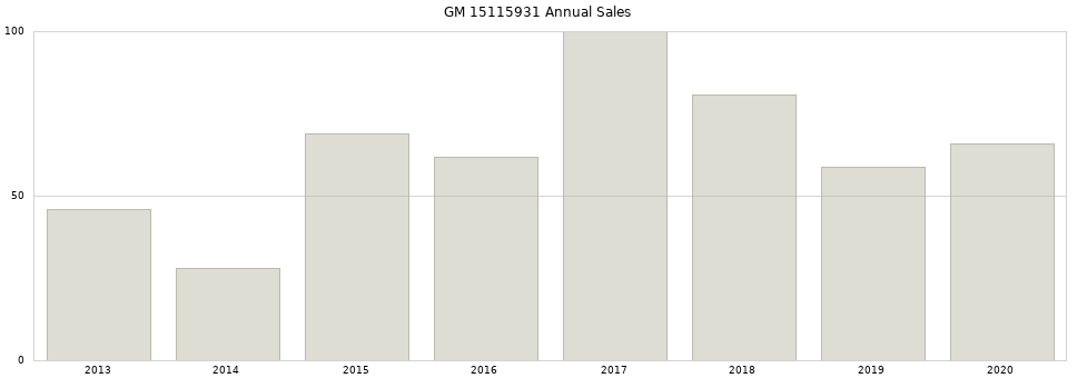 GM 15115931 part annual sales from 2014 to 2020.