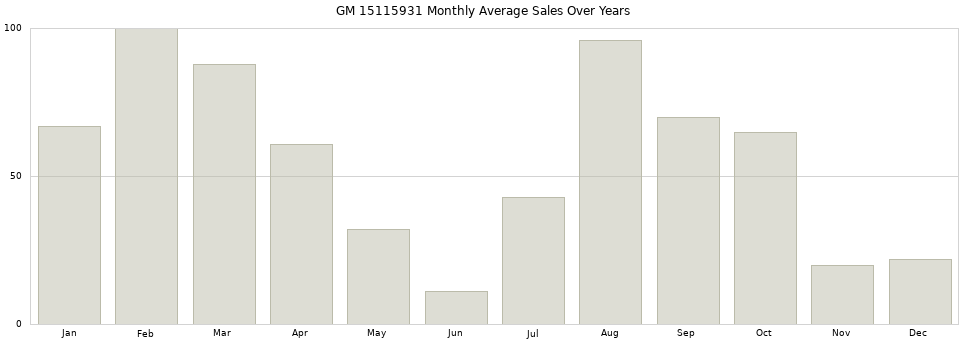 GM 15115931 monthly average sales over years from 2014 to 2020.