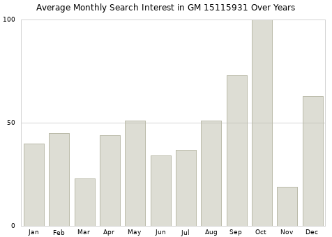 Monthly average search interest in GM 15115931 part over years from 2013 to 2020.