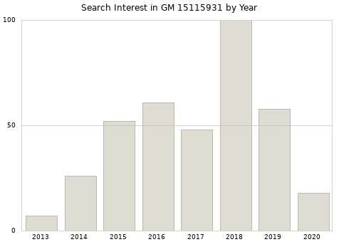 Annual search interest in GM 15115931 part.