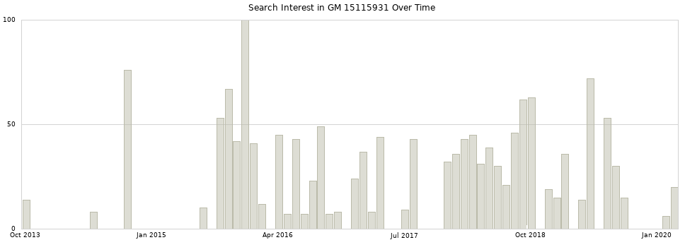 Search interest in GM 15115931 part aggregated by months over time.