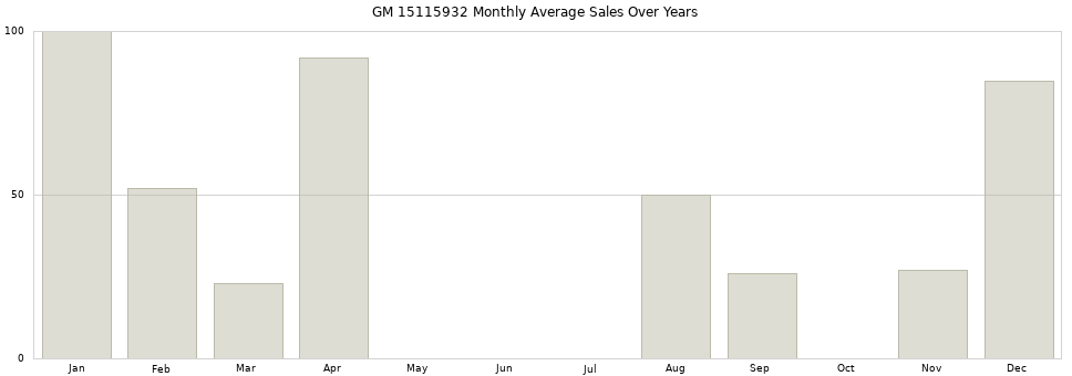 GM 15115932 monthly average sales over years from 2014 to 2020.