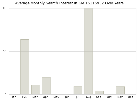 Monthly average search interest in GM 15115932 part over years from 2013 to 2020.