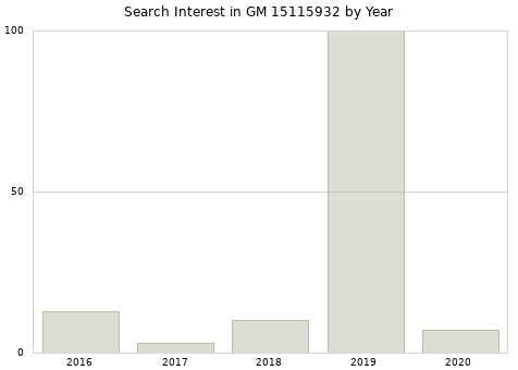 Annual search interest in GM 15115932 part.