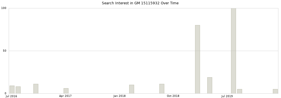 Search interest in GM 15115932 part aggregated by months over time.
