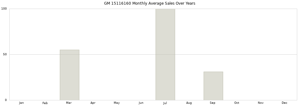 GM 15116160 monthly average sales over years from 2014 to 2020.
