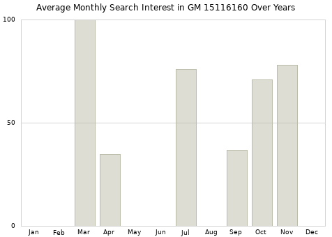 Monthly average search interest in GM 15116160 part over years from 2013 to 2020.