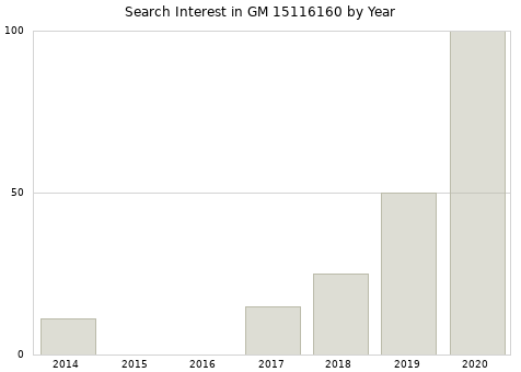 Annual search interest in GM 15116160 part.