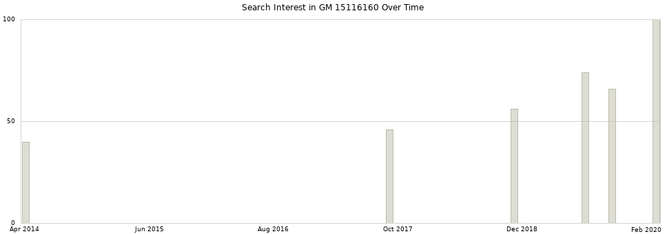 Search interest in GM 15116160 part aggregated by months over time.