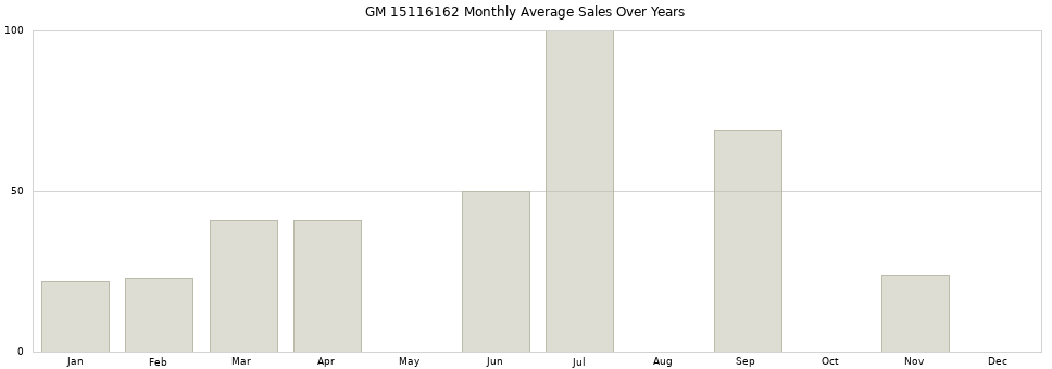 GM 15116162 monthly average sales over years from 2014 to 2020.
