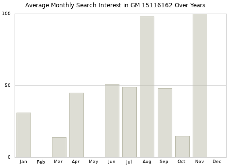 Monthly average search interest in GM 15116162 part over years from 2013 to 2020.