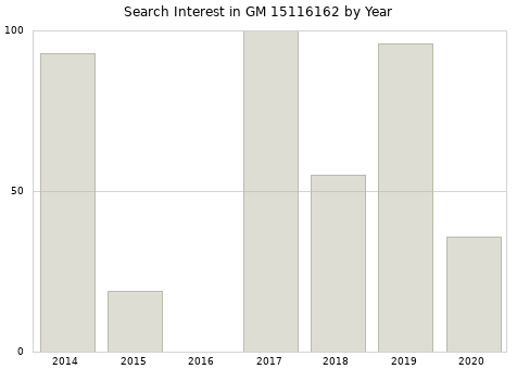 Annual search interest in GM 15116162 part.