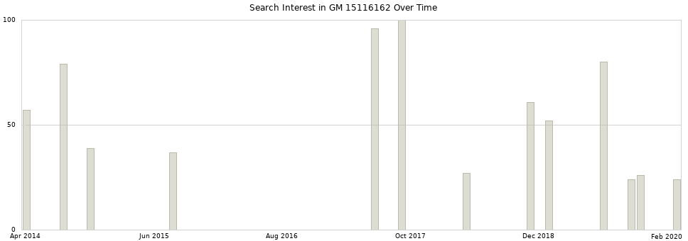 Search interest in GM 15116162 part aggregated by months over time.