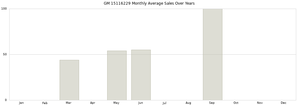 GM 15116229 monthly average sales over years from 2014 to 2020.