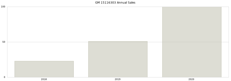 GM 15116303 part annual sales from 2014 to 2020.