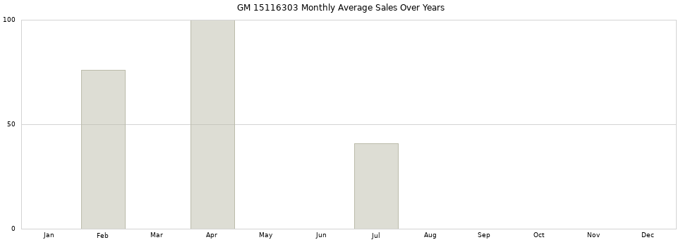 GM 15116303 monthly average sales over years from 2014 to 2020.