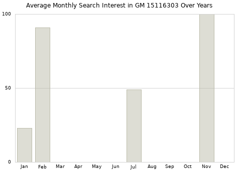 Monthly average search interest in GM 15116303 part over years from 2013 to 2020.