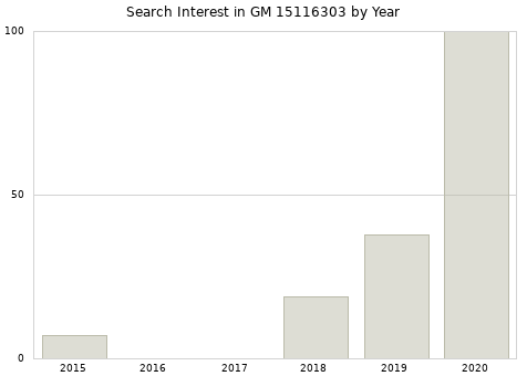 Annual search interest in GM 15116303 part.