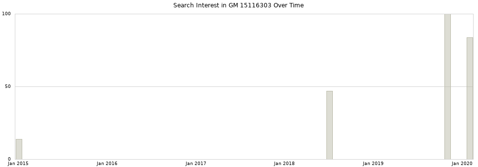 Search interest in GM 15116303 part aggregated by months over time.