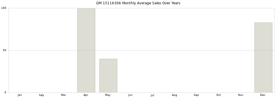 GM 15116306 monthly average sales over years from 2014 to 2020.