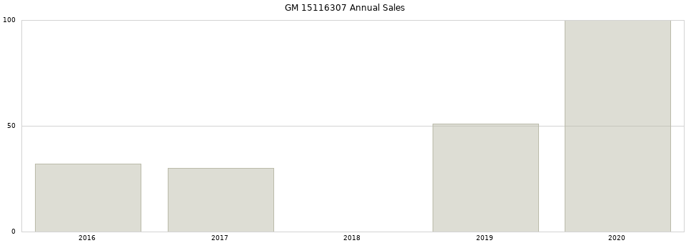 GM 15116307 part annual sales from 2014 to 2020.