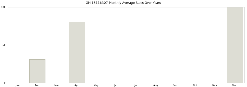 GM 15116307 monthly average sales over years from 2014 to 2020.