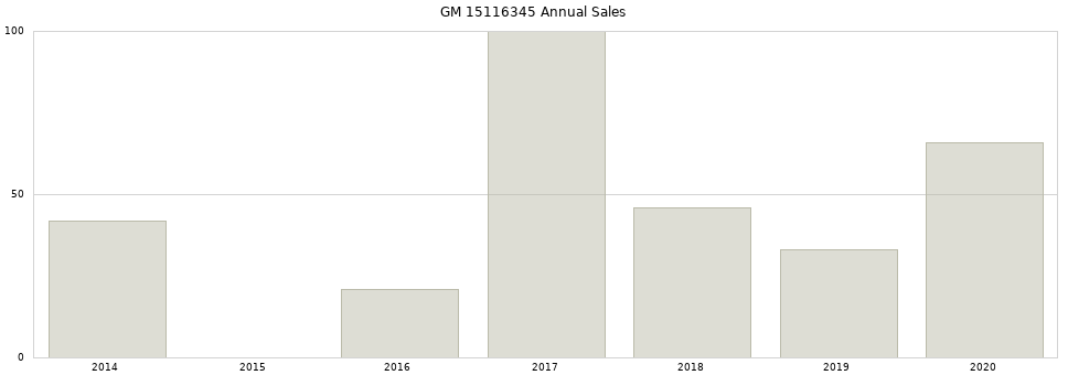 GM 15116345 part annual sales from 2014 to 2020.