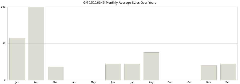 GM 15116345 monthly average sales over years from 2014 to 2020.