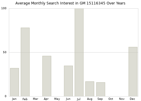 Monthly average search interest in GM 15116345 part over years from 2013 to 2020.