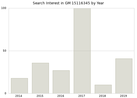 Annual search interest in GM 15116345 part.