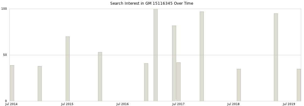Search interest in GM 15116345 part aggregated by months over time.