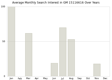Monthly average search interest in GM 15116616 part over years from 2013 to 2020.