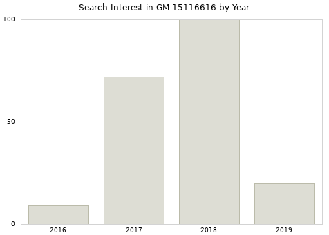 Annual search interest in GM 15116616 part.