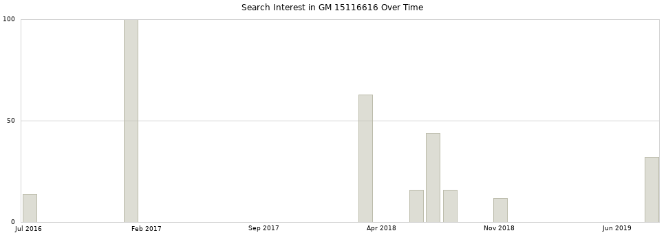 Search interest in GM 15116616 part aggregated by months over time.