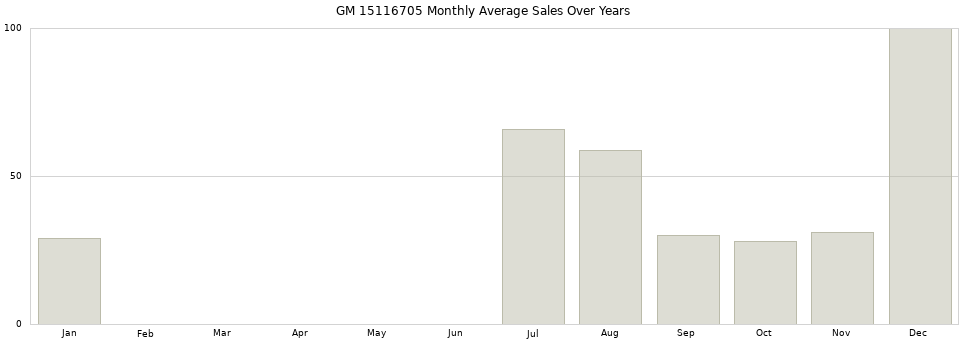 GM 15116705 monthly average sales over years from 2014 to 2020.