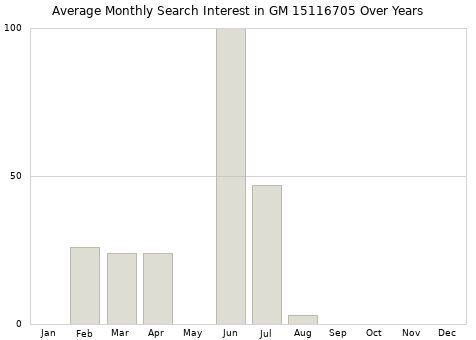 Monthly average search interest in GM 15116705 part over years from 2013 to 2020.