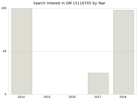 Annual search interest in GM 15116705 part.