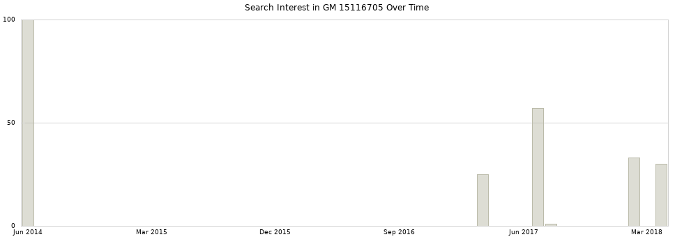 Search interest in GM 15116705 part aggregated by months over time.