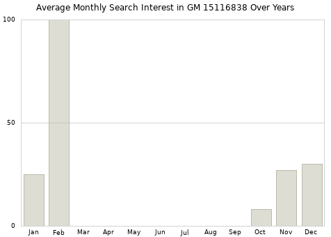 Monthly average search interest in GM 15116838 part over years from 2013 to 2020.