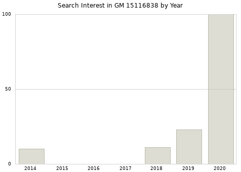 Annual search interest in GM 15116838 part.